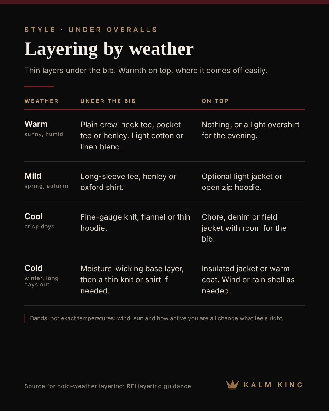 Layering under overalls by weather: warm, mild, cool and cold, showing what goes underneath and what goes on top