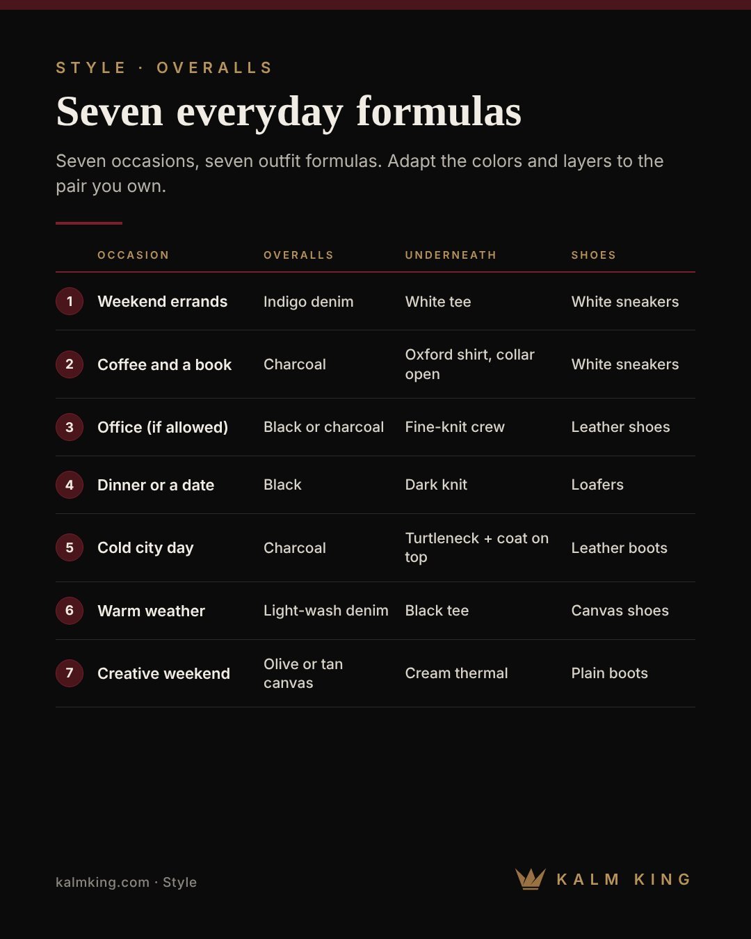 Table of seven overalls outfit formulas for men by occasion, overalls color, top and shoes