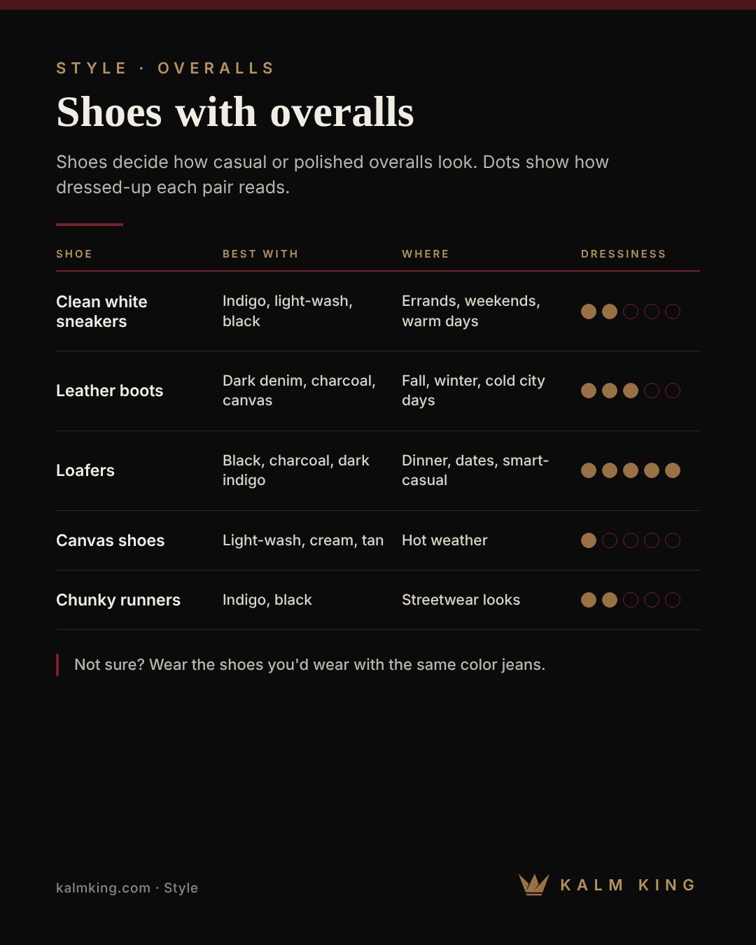 Chart of shoes to wear with overalls: white sneakers, leather boots, loafers, canvas shoes and chunky runners